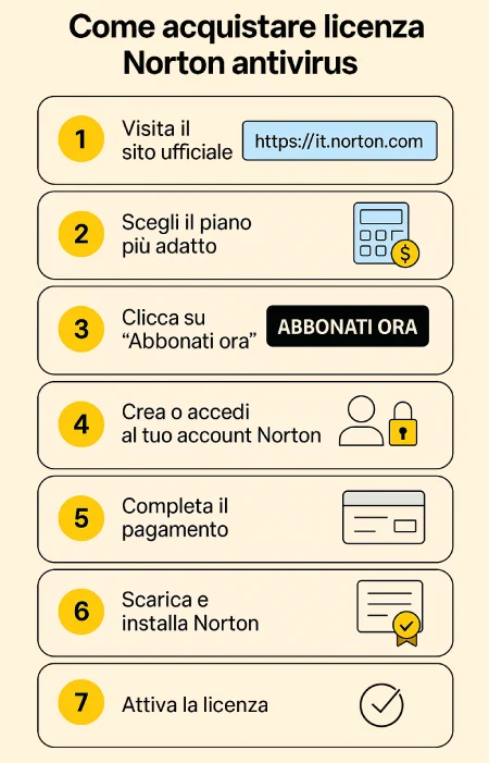 Come acquistare Licenza Norton Antivirus Guida Completa TutorialBay