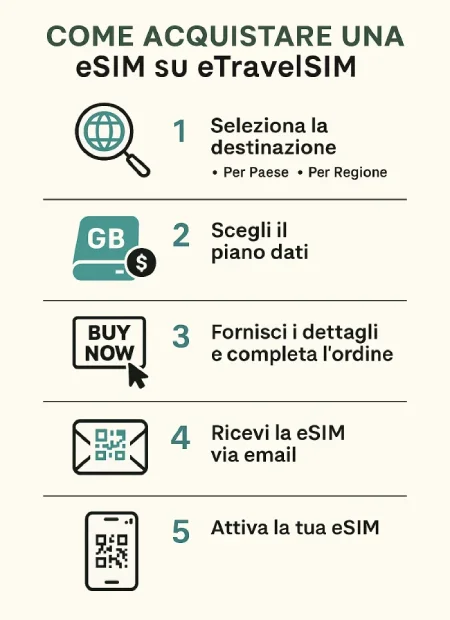 Come acquistare eSim su eTravelSIM TutorialBay