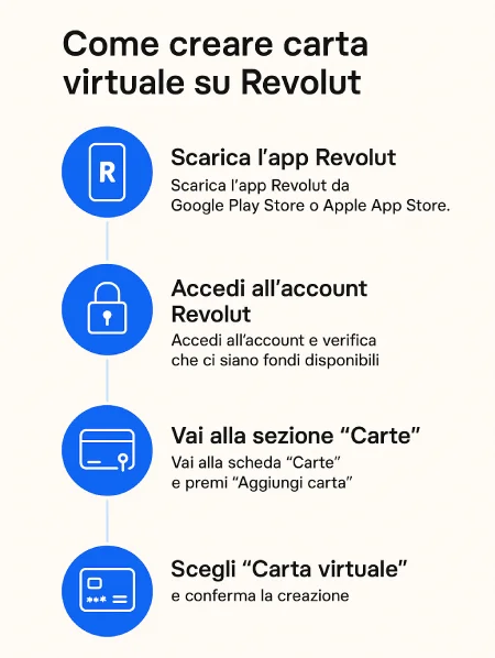 Come creare Carta Virtuale su Revolut Guida Completa TutorialBay