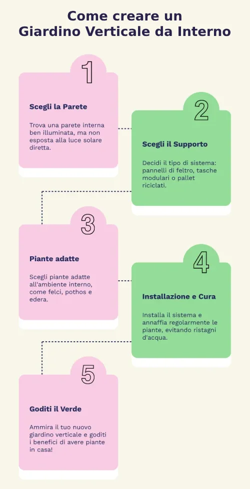 Guida Come creare un Giardino Verticale da Interno TutorialBay