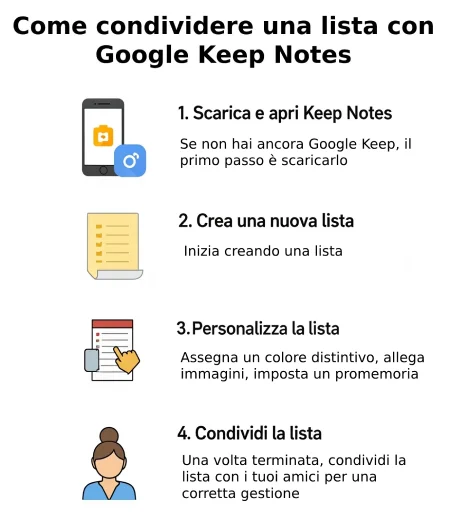 TutorialBay Guida Come condividere una Lista con Keep Notes