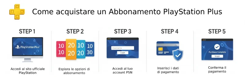 Abbonamento PlayStation Plus TutorialBay