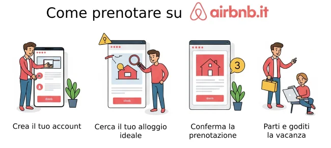 TutorialBay Come prenotare su Airbnb