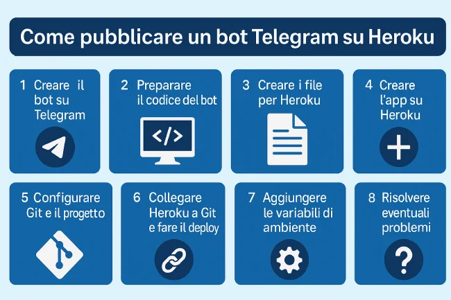 TutorialBay Guida Completa Telegram Heroku