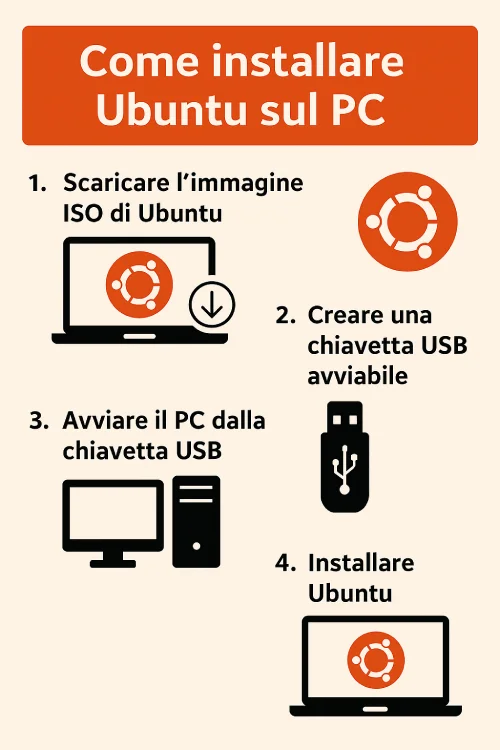 Come installare Ubuntu sul PC Guida Completa TutorialBay