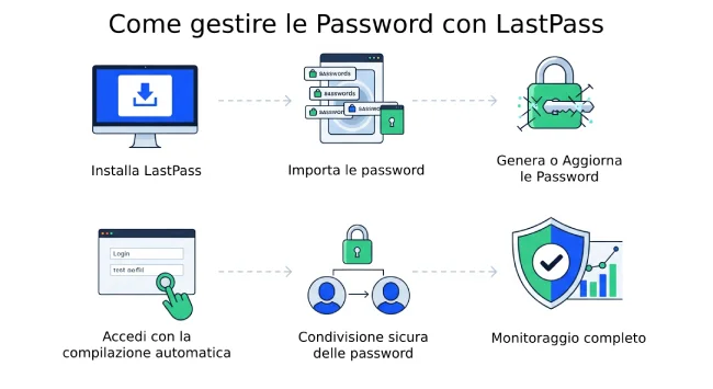 Gestione delle Password con LastPass TutorialBay