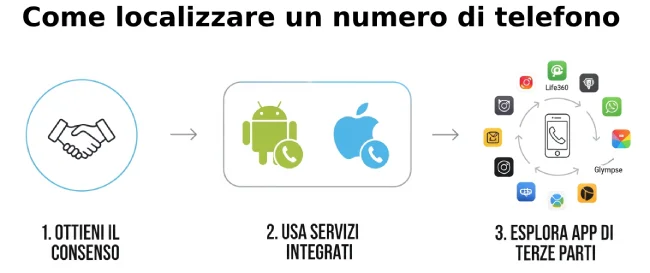 Guida Completa per localizzare un Numero di Telefono TutorialBay