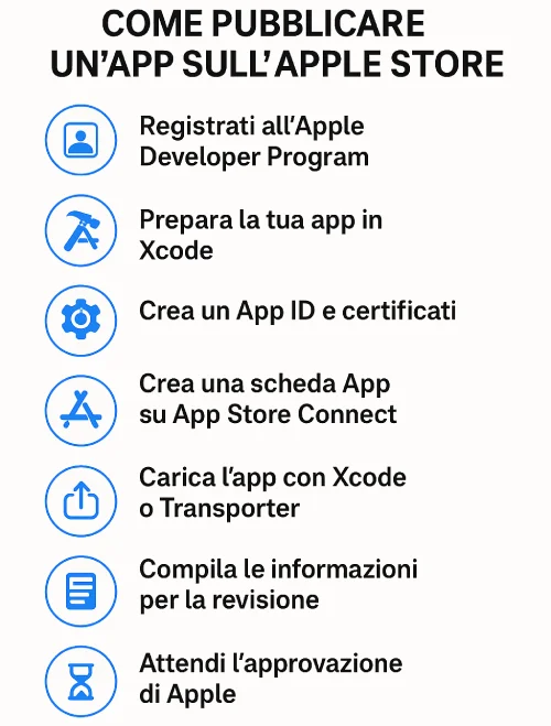 Pubblicazione App su Apple Store Guida Completa TutorialBay