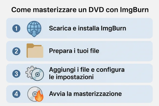 Tutorial su Come masterizzare un CD TutorialBay