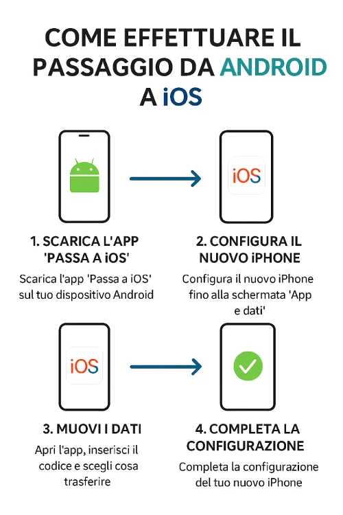 Guida al Passaggio dei Dati da Android a iOS TutorialBay