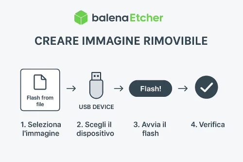 Come creare Immagine Rimovibile con balenaEtcher TutorialBay